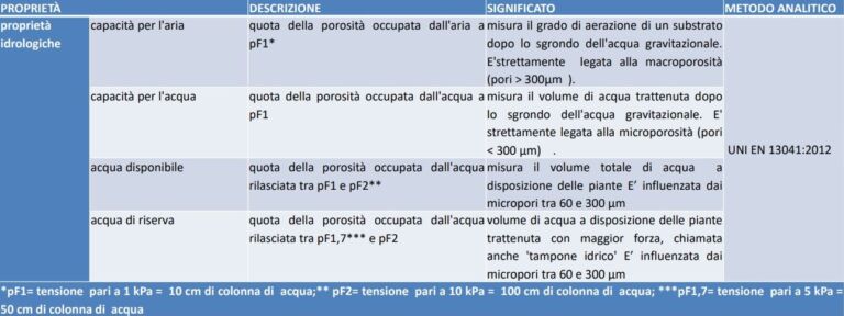 Tabella sulle proprietà idrologiche del substrato di coltivazione