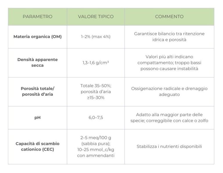 Tabella proprietà ideali e parametri tecnci del substrato per tappeto erboso
