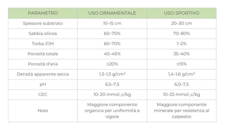 Tabella parametri di progetto per uso ornamentale e sportivo