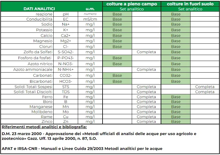 Determinazioni per la valutazione agronomica di un'acqua irrigua