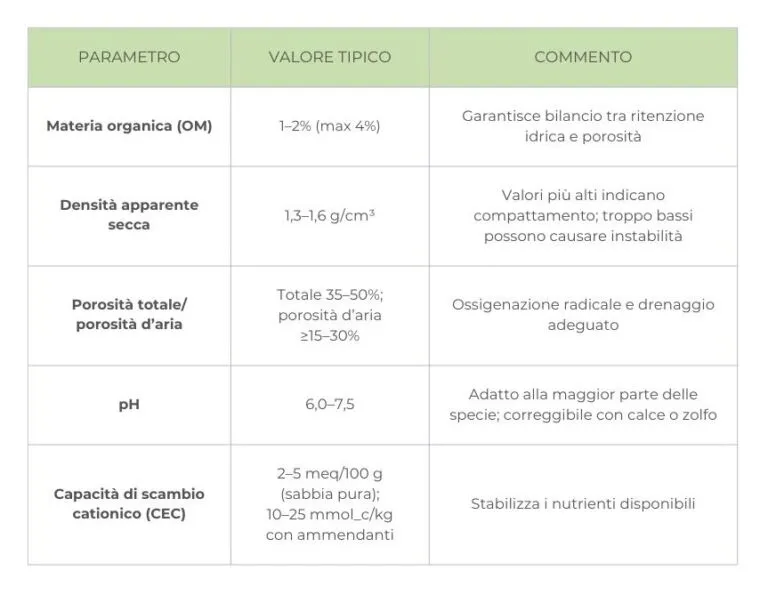 Tabella proprietà ideali e parametri tecnci del substrato per tappeto erboso