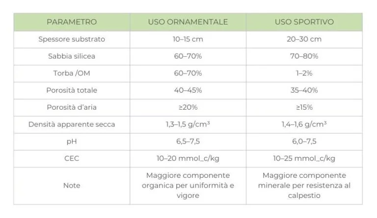 Tabella parametri di progetto per uso ornamentale e sportivo